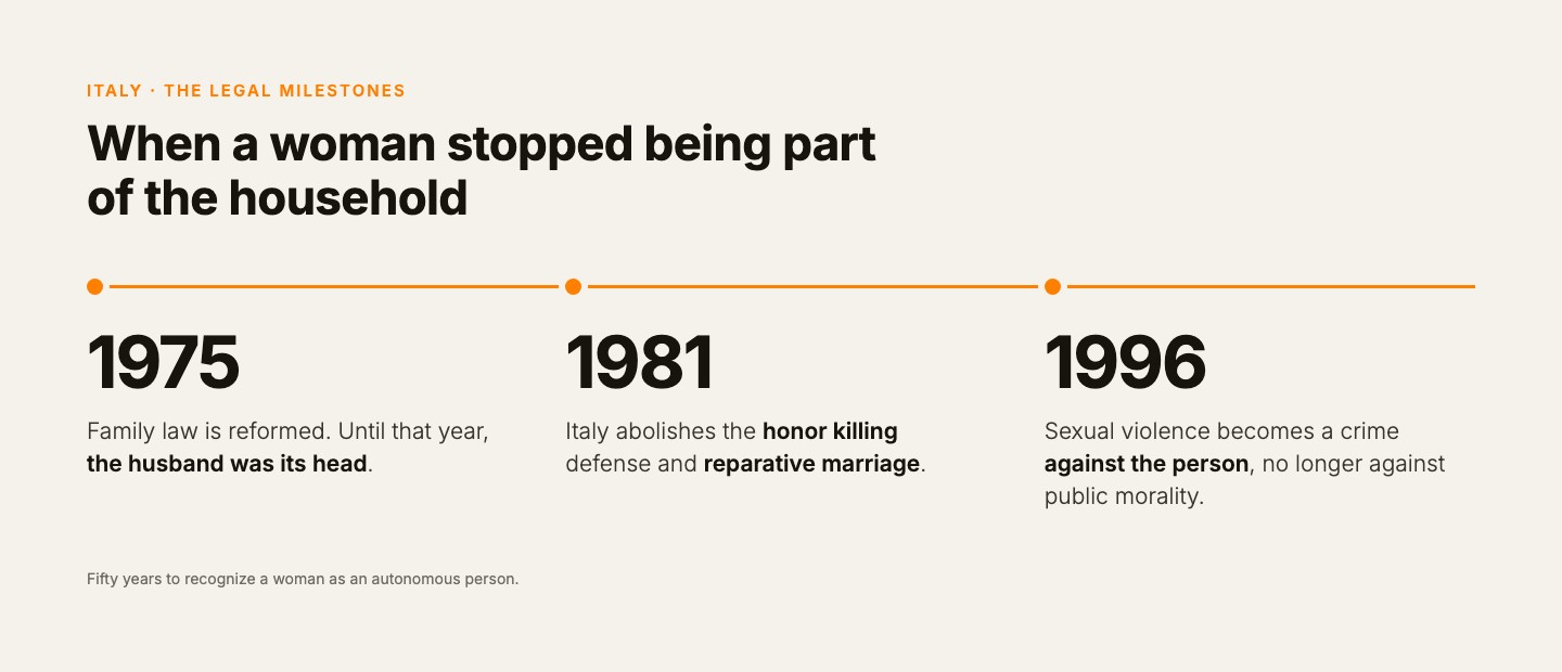 Timeline with three milestones: 1975 the family law reform, 1981 the end of the honor killing defense, 1996 sexual violence made a crime against the person