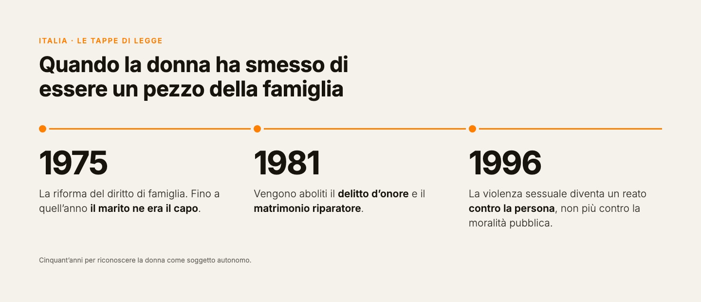 Linea del tempo con tre tappe: 1975 la riforma del diritto di famiglia, 1981 l’abolizione del delitto d’onore, 1996 la violenza sessuale reato contro la persona
